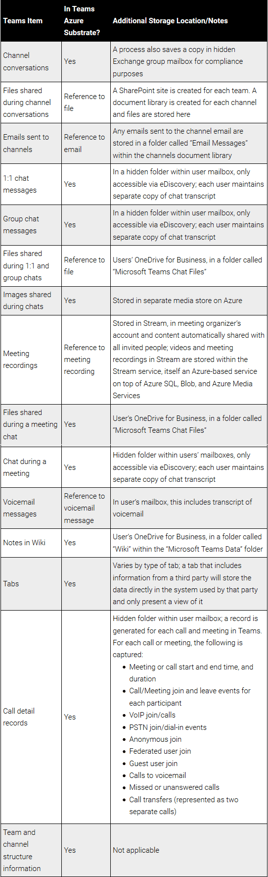 MS Teams Data Storage In Detail