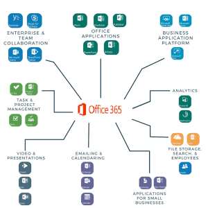 Microsoft 365 (Formerly Office 365) vs Office 2019 vs Dynamics 365 | IT ...