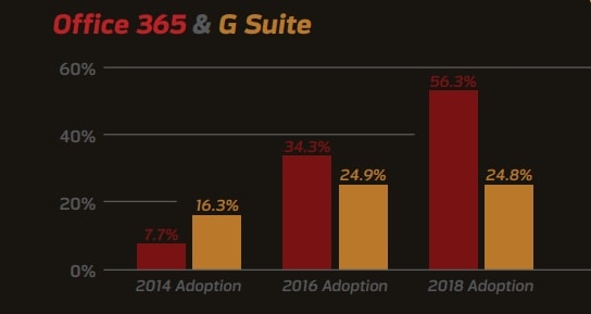 libreoffice vs microsoft office market share